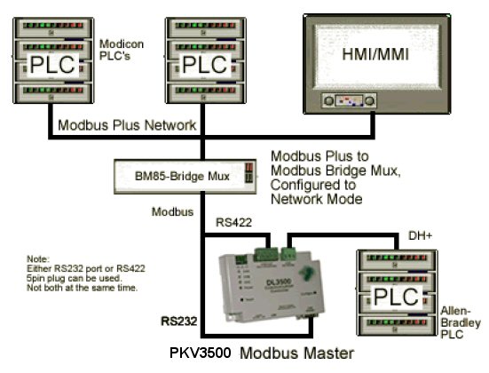 Connect a PLC tp other PLCs and HMI/MMI devices via the PKV3500 and a BM85 Bridge Mux