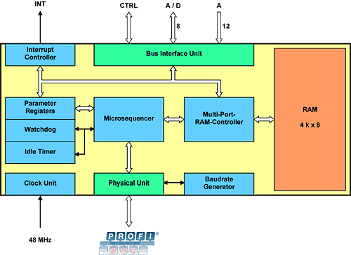 Block diagram of the VPC3+C PROFIBUS Slave Controller, displaying key input/output ports