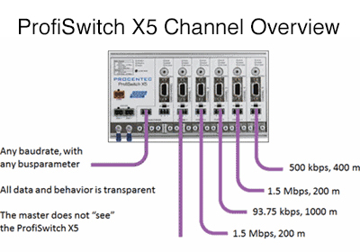 ProfiSwitch X5 channel overview: 500kbps, 400m; 1.5Mbps, 200m; 93.75kbps, 1000m; 1.5Mbps, 200m - any baudrate with any busparameter