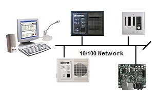 IP Network Intercom Model can be set up as a "virtual" start where all endpoints report to the console.
