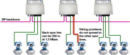 Wiring diagram. Each spir line can be 200m at 1.5Mbps. WIring problems do not spread to other spur lines.