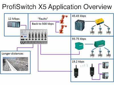 Application overview of the ProfiSwitch X5 with connection speeds for each port type