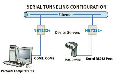 Serial Tunneling Configuration