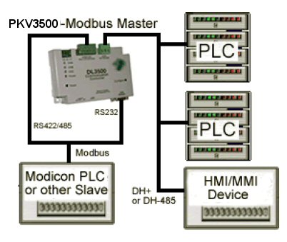 Connect a Modicon PLC to other PLCs and HMI/MMI devices via a PKV3500