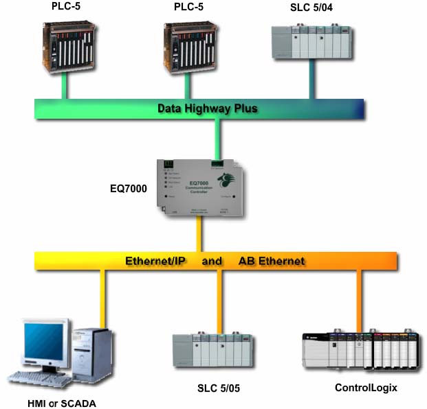 EQ7000 communicates between devices on Ethernet and DH+. EtherNet/IP & AB Ethernet devices initiate requests on DH+ network