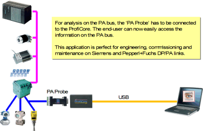 For analysis on the PA bus, the "PA Probe" must be connected to the ProfiCore
