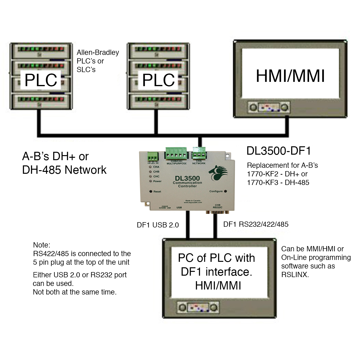 PLC and HMI/MMI feed in to the DL3500 which can output to online programming software. Use either USB 2.0 or RS232 port.