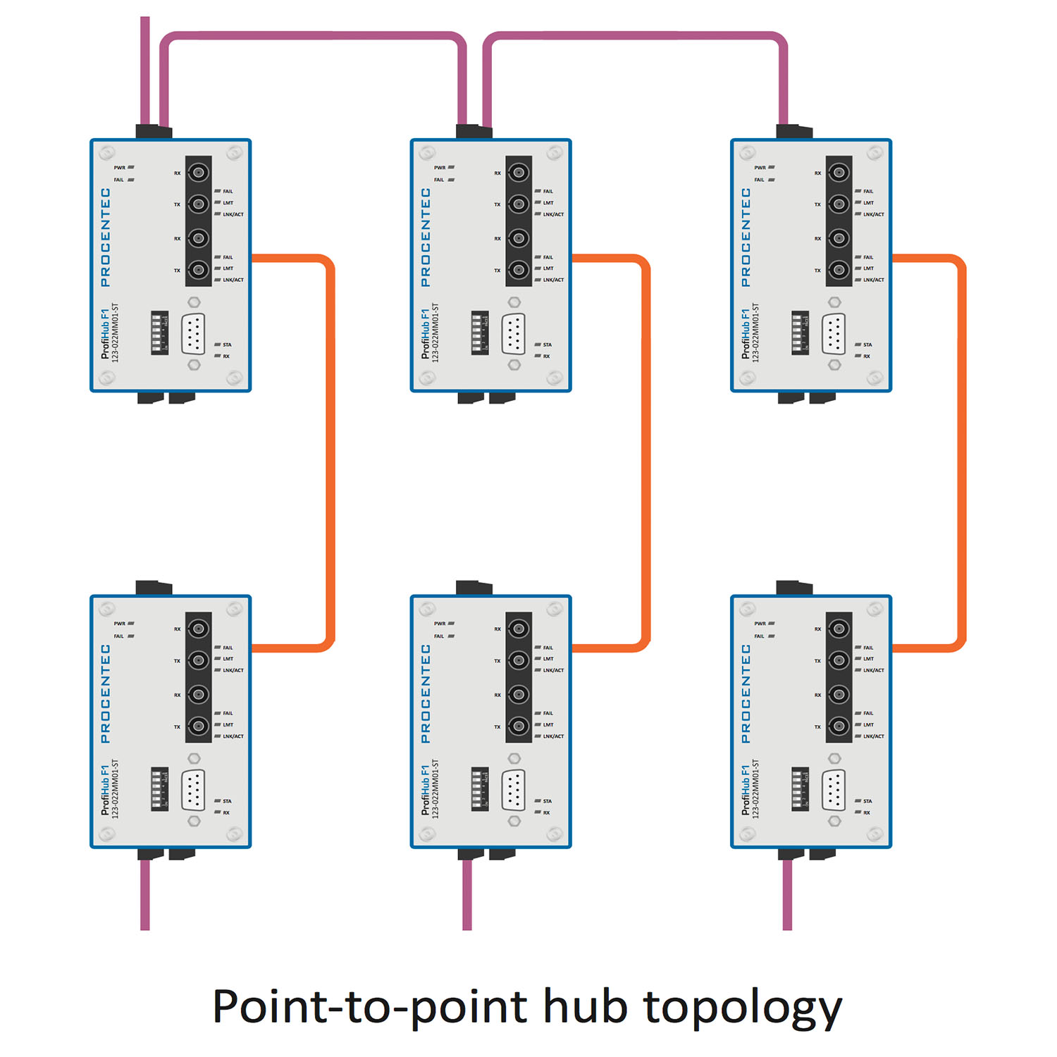 ProfiHub F1 Point-to-point structure